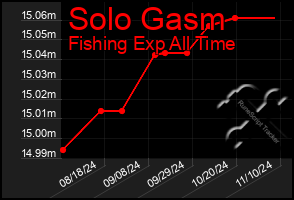 Total Graph of Solo Gasm