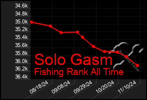 Total Graph of Solo Gasm