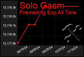 Total Graph of Solo Gasm