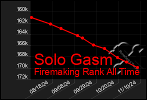 Total Graph of Solo Gasm