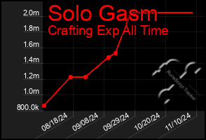 Total Graph of Solo Gasm