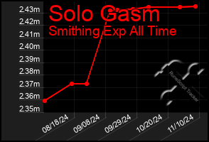 Total Graph of Solo Gasm