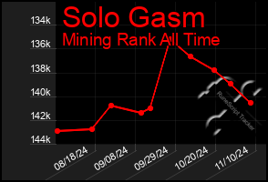 Total Graph of Solo Gasm