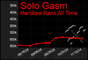 Total Graph of Solo Gasm