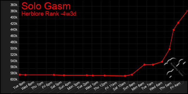 Last 31 Days Graph of Solo Gasm