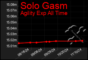 Total Graph of Solo Gasm