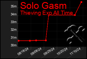 Total Graph of Solo Gasm