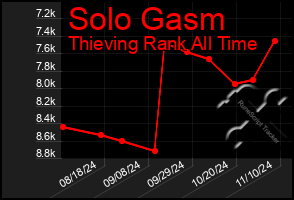 Total Graph of Solo Gasm