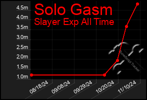 Total Graph of Solo Gasm