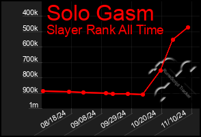 Total Graph of Solo Gasm