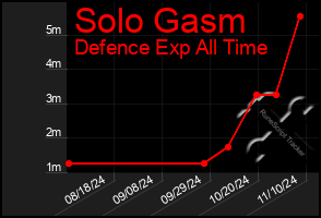 Total Graph of Solo Gasm