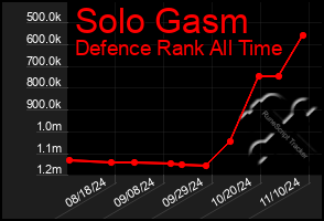 Total Graph of Solo Gasm