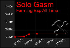 Total Graph of Solo Gasm