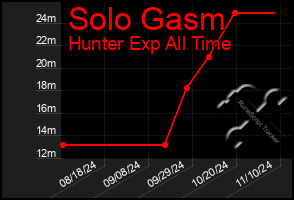 Total Graph of Solo Gasm