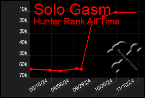 Total Graph of Solo Gasm