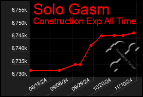 Total Graph of Solo Gasm