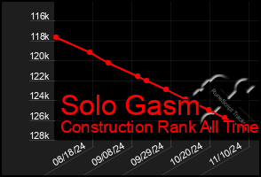 Total Graph of Solo Gasm