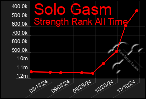 Total Graph of Solo Gasm