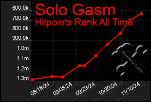 Total Graph of Solo Gasm