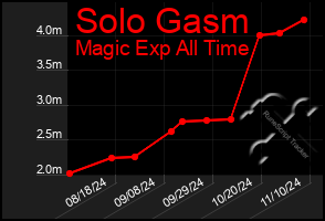 Total Graph of Solo Gasm