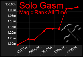 Total Graph of Solo Gasm