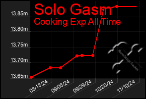 Total Graph of Solo Gasm