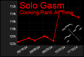 Total Graph of Solo Gasm