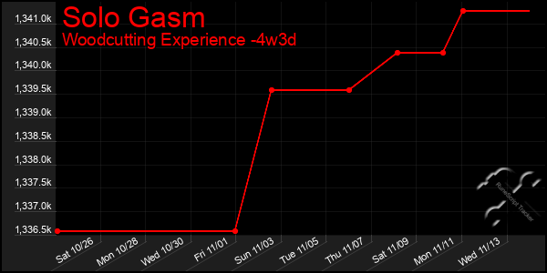 Last 31 Days Graph of Solo Gasm