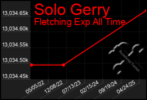 Total Graph of Solo Gerry
