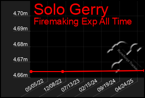 Total Graph of Solo Gerry