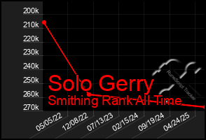 Total Graph of Solo Gerry