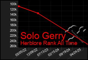 Total Graph of Solo Gerry