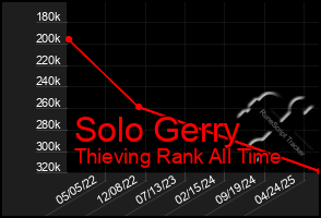 Total Graph of Solo Gerry