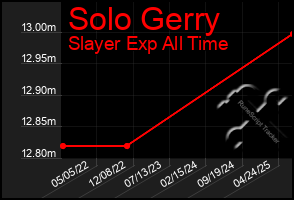 Total Graph of Solo Gerry