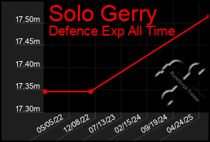 Total Graph of Solo Gerry