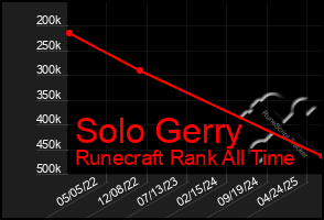 Total Graph of Solo Gerry