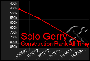 Total Graph of Solo Gerry