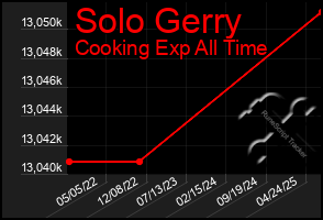Total Graph of Solo Gerry