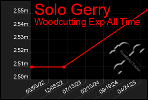 Total Graph of Solo Gerry