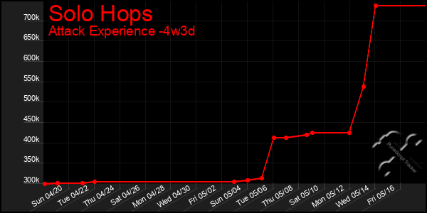 Last 31 Days Graph of Solo Hops