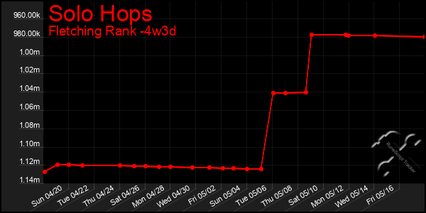 Last 31 Days Graph of Solo Hops