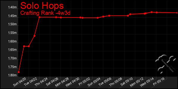Last 31 Days Graph of Solo Hops