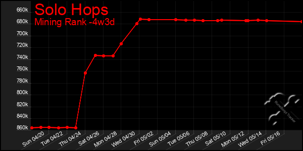 Last 31 Days Graph of Solo Hops