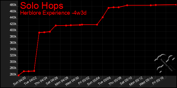 Last 31 Days Graph of Solo Hops