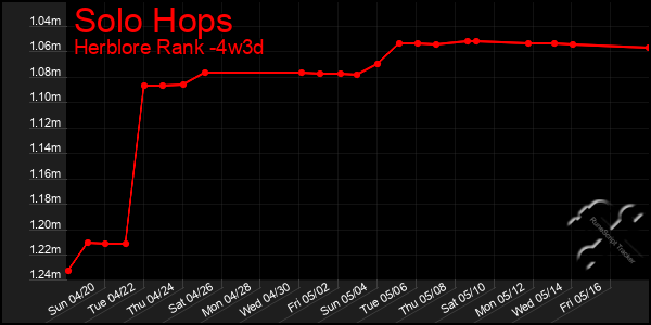 Last 31 Days Graph of Solo Hops