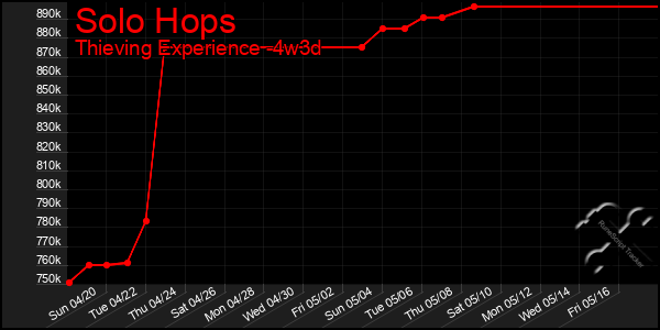 Last 31 Days Graph of Solo Hops