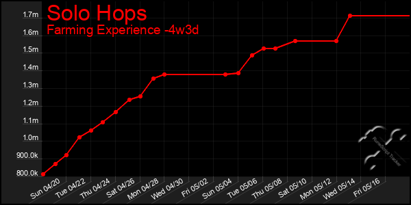 Last 31 Days Graph of Solo Hops
