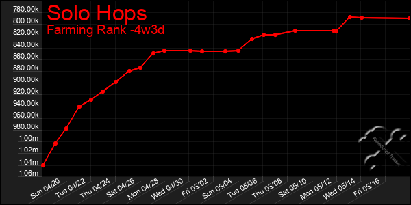 Last 31 Days Graph of Solo Hops