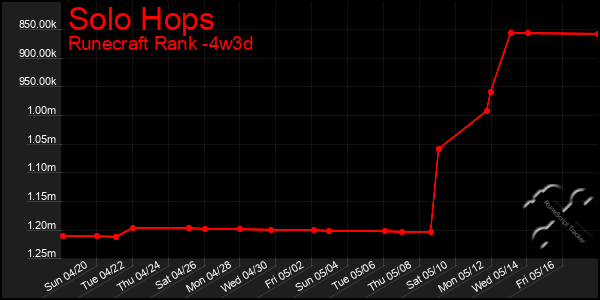 Last 31 Days Graph of Solo Hops