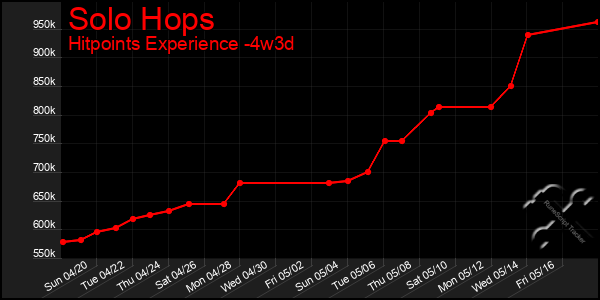 Last 31 Days Graph of Solo Hops